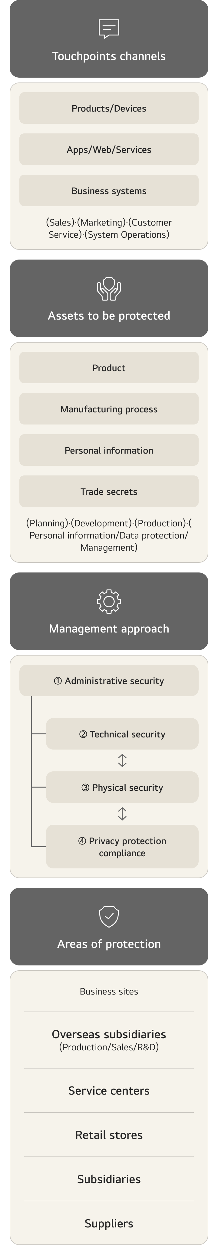 An infographic detailing the four key areas of the Information Security Management System: Touchpoints channels, Assets to be protected, Management approach, and Areas of protection. Touchpoints channels: Includes Products/Devices, Apps/Web/Services, and Business systems, managed across Sales, Marketing, Customer Service, and System Operations. Assets to be protected: Covers Product, Manufacturing process, Personal information, and Trade secrets, involved in Planning, Development, Production, and Data protection/Management. Management approach: Based on Administrative security, it interconnects Technical security, Physical security, and Privacy protection compliance. Areas of protection: Covers Business sites, Overseas subsidiaries (Production/Sales/R&D), Service centers, Retail stores, Subsidiaries, and Suppliers.