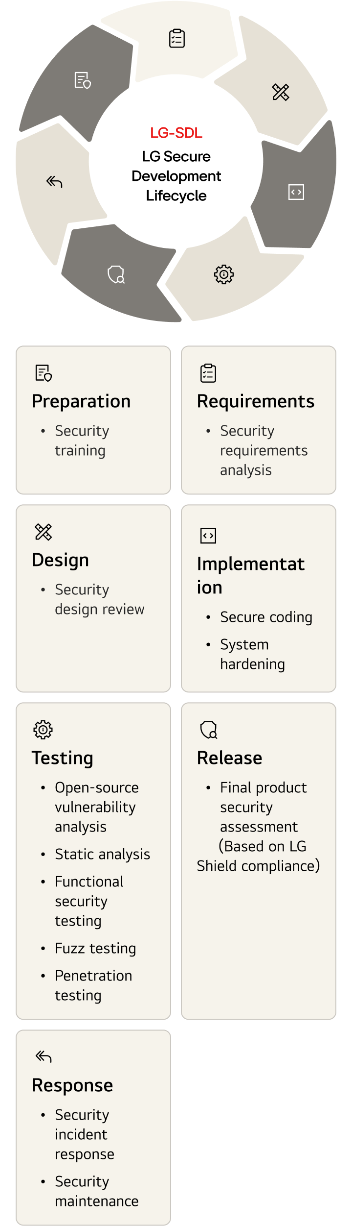 A circular infographic detailing 'LG-SDL' (Secure Development Lifecycle) process. It defines seven stages of security activities throughout the product development lifecycle: Preparation: Security training. Requirements: Security requirements analysis. Design: Security design review. Implementation: Secure coding and system hardening. Testing: Open-source vulnerability analysis, static analysis, functional security testing, fuzz testing, and penetration testing. Release: Final product security assessment based on LG Shield compliance. Response: Security incident response and security maintenance.
