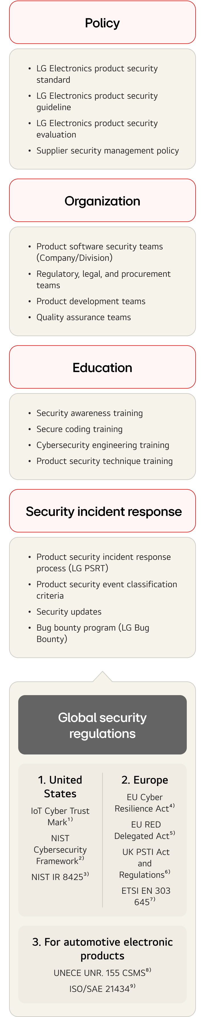 An infographic detailing LG Electronics' product security management system and compliance with global security regulations. The top section lists four key areas: Policy: LG Electronics product security standard, LG Electronics product security guideline, LG Electronics product security evaluation, and Supplier security management policy Organization: Product software security teams (Company/Division), Regulatory, legal, and procurement teams, Product development teams, and Quality assurance teams Education: Security awareness training, Secure coding training, Cybersecurity engineering training, and Product security technique training Security incident response: Product security incident response process (LG PSRT), Product security event classification criteria, Security updates, Bug bounty program (LG Bug Bounty)  The bottom section specifies Global security regulations compliance: United States: IoT Cyber Trust Mark, NIST Cybersecurity Framework, NIST IR 8425.  Europe: EU Cyber Resilience Act, EU RED Delegated Act, UK PSTI Act and Regulations, ETSI EN 303 645. For automotive electronic products: UNECE UNR. 155 CSMS, ISO/SAE 21434.
