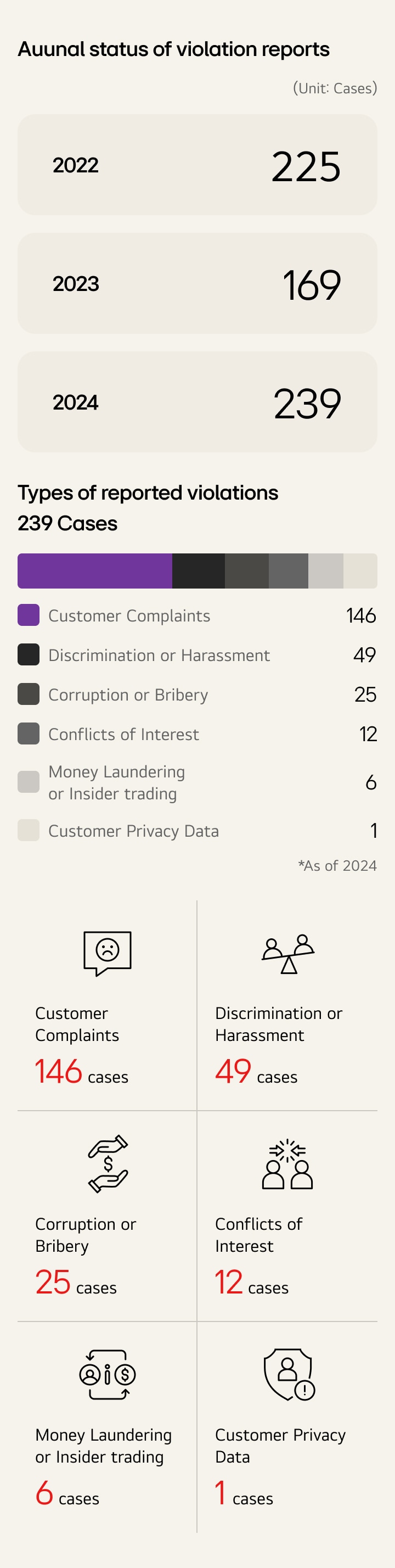 Auunal status of violation reports. An infographic detailing violation reports data. Annual status: 225 cases in 2022, 169 in 2023, and 239 in 2024.  Types of reported violations. A breakdown of the 239 cases in 2024 includes: Customer Complaints (146), Discrimination or Harassment (49), Corruption or Bribery (25), Conflicts of Interest (12), Money Laundering or Insider trading (6), and Customer Privacy Data (1).
