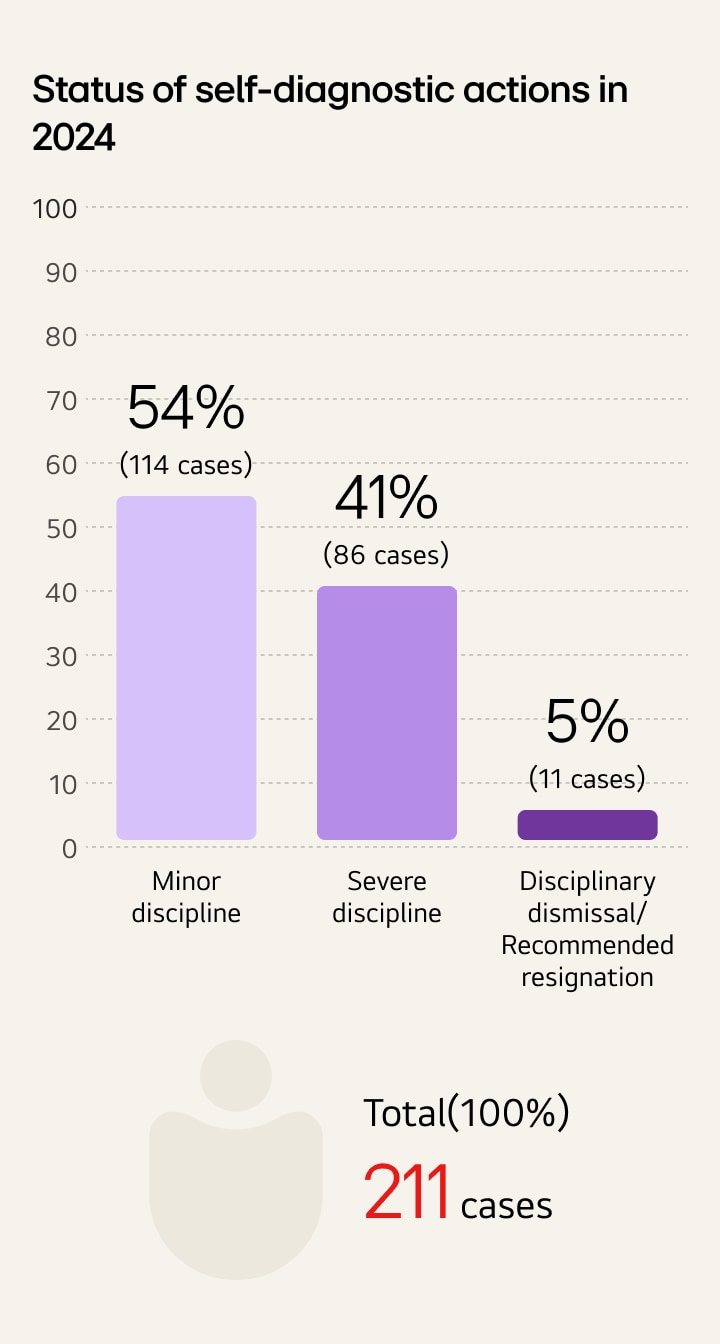 Horizontal bar chart titled “Status of self-diagnostic actions in 2024.” Minor discipline accounts for 54% (114 cases), severe discipline 41% (86 cases), and disciplinary dismissal or recommended resignation 5% (11 cases), totaling 211 cases (100%).