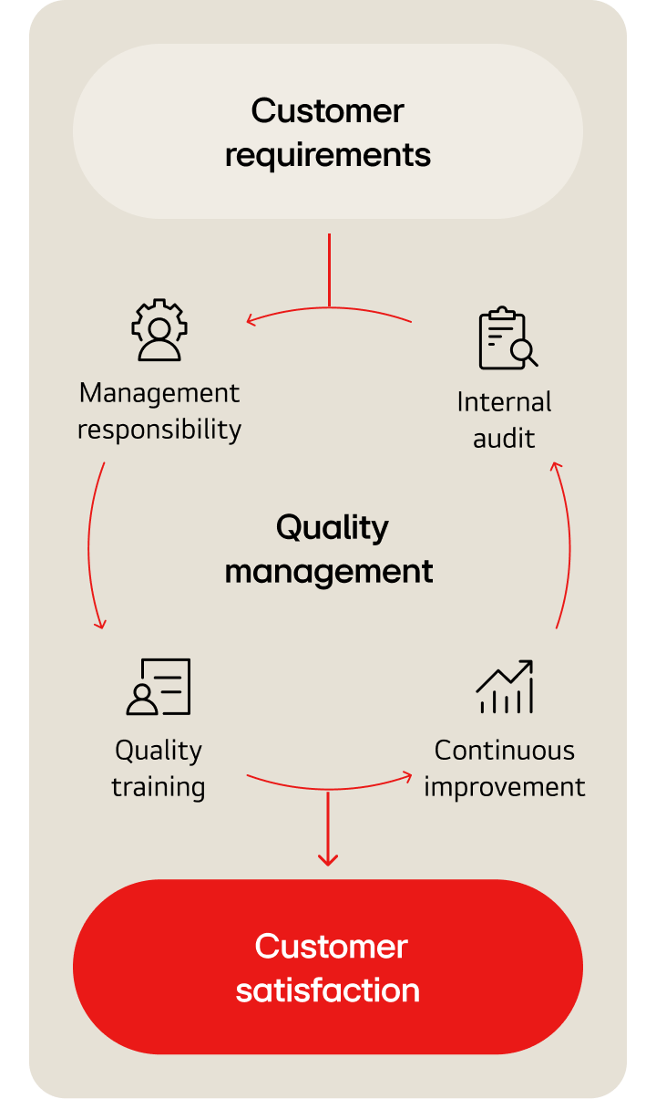 An infographic explaining LG Electronics' Quality management process, starting from customer requirements and leading to customer satisfaction. 'Customer requirements' on the left side leads into the central quality management cycle. The central system features a clockwise cycle of four key elements: Internal audit, Continuous improvement, Quality training, and Management responsibility, connected by red arrows. The process ultimately results in 'Customer satisfaction' highlighted in a large red circle on the right.