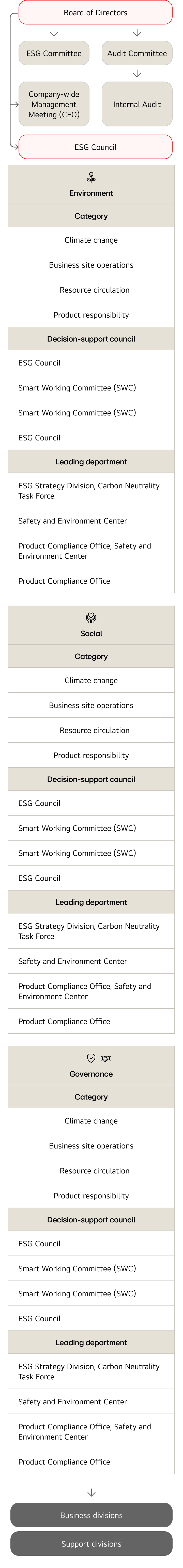 A comprehensive organizational chart and table illustrating LG Electronics' ESG governance system.  The hierarchy starts with the Board of Directors, supported by the ESG Committee and Audit Committee. Below them are the Company-wide Management Meeting (CEO) and Internal Audit, leading to the ESG Council.  Defines categories, decision-support councils, and leading departments for Environment, Social, and Governance pillars.  Environment: Climate change (ESG Council / ESG Strategy Division-Carbon Neutrality Task Force), Business site operations (Smart Working Committee (SWC) / Safety and Environment Center), Resource circulation (SWC / Product Compliance Office, Safety and Environment Center), Product responsibility (ESG Council / Product Compliance Office).  Social: Labor / Human rights (Labor Relations Council / Labor Relations Department, ESG Strategy Division), Health & Safety (SWC / Safety and Environment Center, Shared Growth Department), HR management and Human capital (HQ/Division HR Meetings, HR Functional Councils / HR Department, Talent Development Department, HR Division, Talent Acquisition), Organizational culture (Talent Development Department), Supply chain management (Supplier Review Council / Shared Growth Department, Global Operation Center), Customer management (Customer Value Innovation Division CS O.N.E Talk / CS Strategy Department, Quality Management Center), Local communities (ESG Council / Procurement Strategy Department, External Affairs Department).  Governance: Ethics/Compliance (Compliance Committee / Jeong-Do Management Center, Compliance Office), Information security (Information Security/Personal Information Protection Commission / Information Protection Department, SW Security Development Office), Risk management (Risk Management Committee / CRO, Jeong-Do Management Center), Corporate governance/BOD (Compliance Office).  Shows integration and implementation across Business divisions and Support divisions.