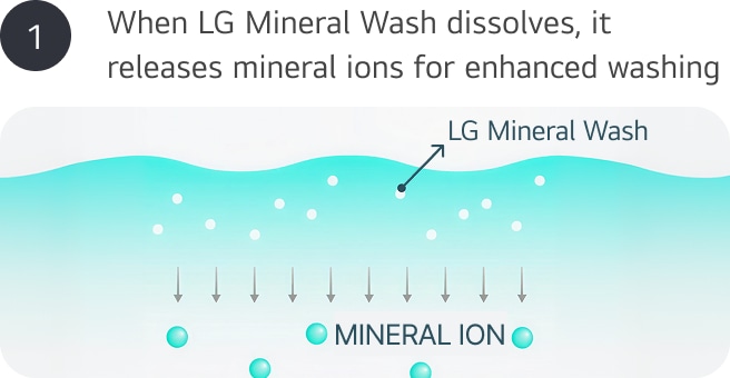 Infographic illustrating the 3-step washing principle of LG Mineral Wash Step 1: LG Mineral Wash dissolves in water, releasing mineral ions for enhanced washing. Step 2: Mineral ions penetrate deep between the fabric fibers and contaminants. Step 3: The ions break down and lift contaminants away from the fibers for a clean finish.