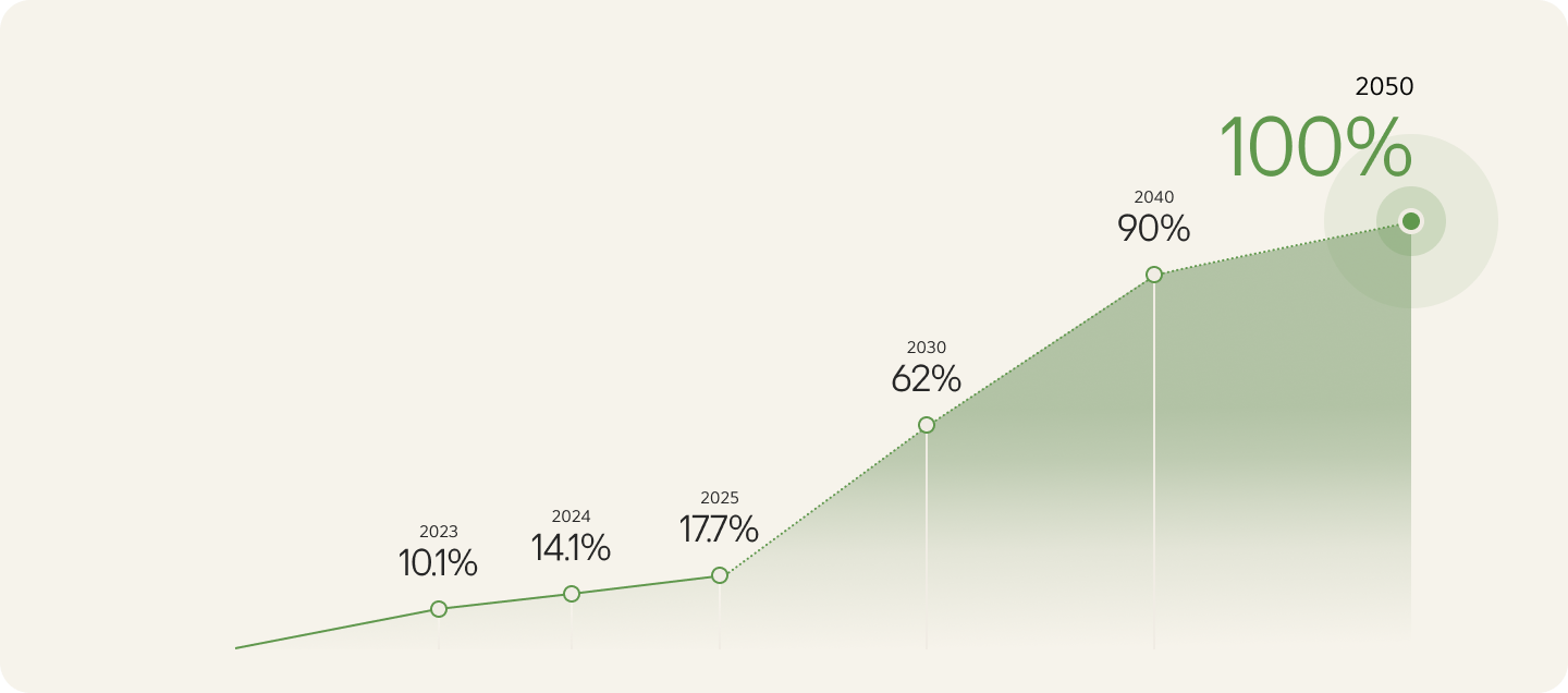 This image displays an upward-trending line chart illustrating the annual renewable energy transition targets to achieve RE100. The top text reads, 'RE100 - Realizing a 100% transition to renewable energy by 2050.' The phased transition goals are set at 10.1% in 2023, 14.1% in 2024, 17.7% in 2025, 62% in 2030, 90% in 2040, ultimately reaching the target of 100% in 2050.