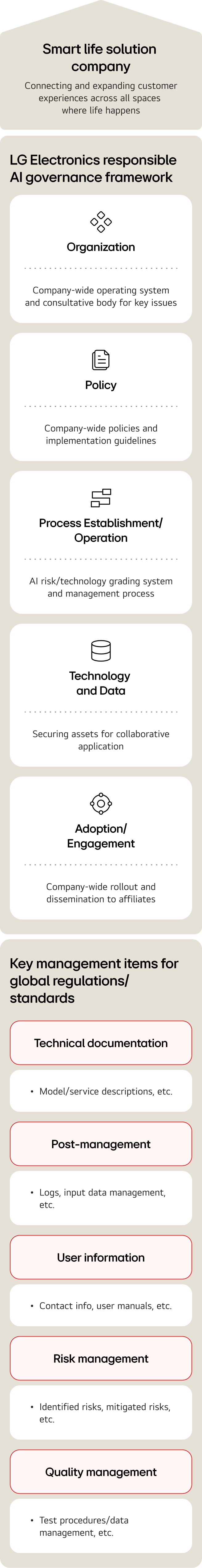 A three-tier infographic titled "LG Electronics Responsible AI Governance Framework." The top tier is a beige rounded banner labeled "Vision/Philosophy" with the tagline "Responsible AI for a better life." The middle tier, labeled "LG Electronics Responsible AI Governance Framework," contains five white cards arranged horizontally, each with a small line icon at the top, a bold heading, and a short description. From left to right: (1) Organization: Company-wide operating system and consultative body for key issues; (2) Policy: Company-wide policies and implementation guidelines; (3) Process Establishment/Operation: AI risk/technology grading system and management process; (4) Technology and Data: Securing assets for collaborative application; (5) Adoption/Engagement: Company-wide rollout and dissemination to affiliates. The bottom tier, labeled "Key Management Items for Global Regulations/Standards," contains five white cards outlined in light pink/coral, each with a bold heading and a short description. From left to right: (1) Technical documentation: Model/service descriptions, etc.; (2) Post-management: Logs, input data management, etc.; (3) User information: Contact info, user manuals, etc.; (4) Risk management: Identified risks, mitigated risks, etc.; (5) Quality management: Test procedures/data management, etc. The overall color palette is warm beige and off-white with light coral accents, communicating a structured, hierarchical governance model connecting LG Electronics' Responsible AI vision to concrete operational pillars and global regulatory management items.