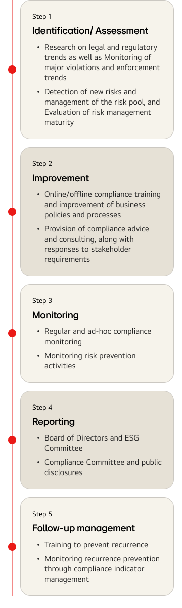 Five-step compliance risk management process diagram. Step 1 Identification/Assessment: Research on legal and regulatory trends as well as monitoring of major violations and enforcement trends; Detection of new risks and management of the risk pool, and evaluation of risk management maturity Step 2 Improvement: Online/offline compliance training and improvement of business policies and processes; Provision of compliance advice and consulting, along with responses to stakeholder requirements Step 3 Monitoring: Regular and ad-hoc compliance monitoring; Monitoring risk prevention activities Step 4 Reporting: Board of Directors and ESG Committee; Compliance Committee and public disclosures Step 5 Follow-up management: Training to prevent recurrence; Monitoring recurrence prevention through compliance indicator management
