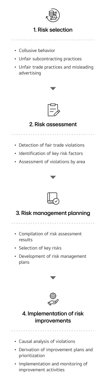 Four-step fair trade risk management process diagram. Step 1 Risk selection: Collusive behavior; Unfair subcontracting practices; Unfair trade practices and misleading advertising Step 2 Risk assessment: Detection of fair trade violations; Identification of key risk factors; Assessment of violations by area Step 3 Risk management planning: Compilation of risk assessment results; Selection of key risks; Development of risk management plans Step 4 Implementation of risk improvements: Causal analysis of violations; Derivation of improvement plans and prioritization; Implementation and monitoring of improvement activities