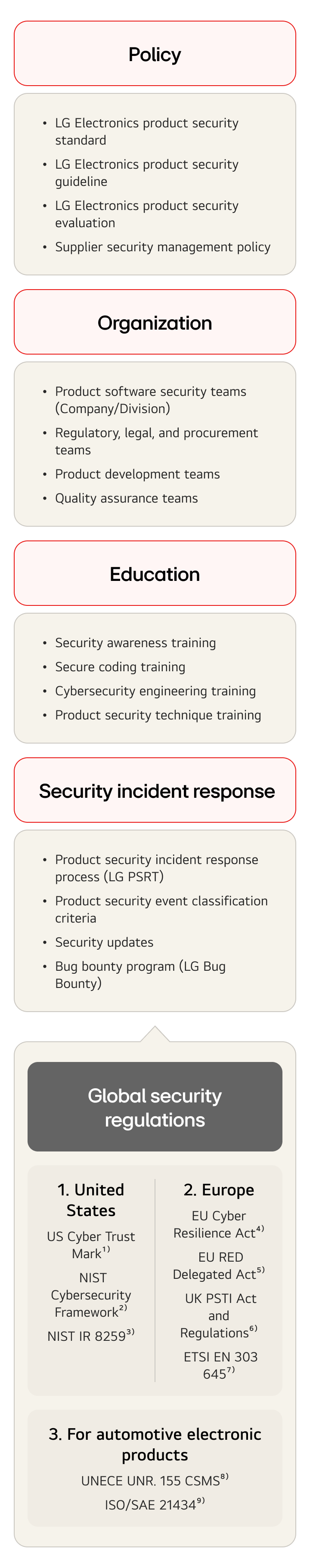An infographic detailing LG Electronics' product security management system and compliance with global security regulations. The top section lists four key areas: Policy: LG Electronics product security standard, LG Electronics product security guideline, LG Electronics product security evaluation, and Supplier security management policy Organization: Product software security teams (Company/Division), Regulatory, legal, and procurement teams, Product development teams, and Quality assurance teams Education: Security awareness training, Secure coding training, Cybersecurity engineering training, and Product security technique training Security incident response: Product security incident response process (LG PSRT), Product security event classification criteria, Security updates, Bug bounty program (LG Bug Bounty)  The bottom section specifies Global security regulations compliance: United States: US Cyber Trust Mark, NIST Cybersecurity Framework, NIST IR 8259.  Europe: EU Cyber Resilience Act, EU RED Delegated Act, UK PSTI Act and Regulations, ETSI EN 303 645. For automotive electronic products: UNECE UNR. 155 CSMS, ISO/SAE 21434.