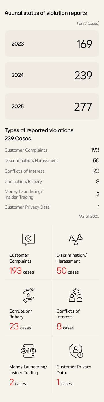 Dashboard presenting annual violation report statistics in two sections.  Section 1 — Annual status of violation reports (unit: cases): 2023: 169 cases. 2024: 239 cases. 2025: 277 cases.  Section 2 — Types of reported violations, totaling 277 cases as of 2025. A proportional bar chart breaks down the total by category, from largest to smallest:  - Customer Complaints: 193 cases (largest segment) - Discrimination or Harassment: 50 cases - Conflicts of Interest: 23 cases - Corruption or Bribery: 8 cases - Money Laundering or Insider Trading: 2 cases - Customer Privacy Data: 1 case  The same six categories are repeated below the chart as individual data cards, each displaying an icon, category label, and case count, confirming the figures above.