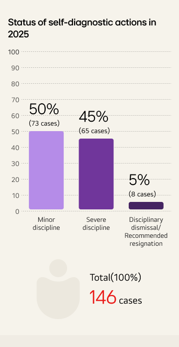 Horizontal bar chart titled “Status of self-diagnostic actions in 2025". Minor discipline accounts for 50% (73 cases), severe discipline 45% (65 cases), and disciplinary dismissal or recommended resignation 5% (8 cases), totaling 146 cases (100%).