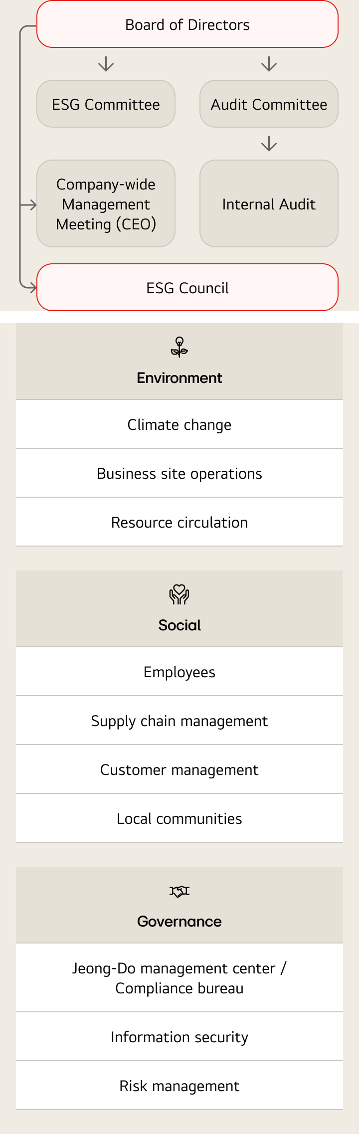 An organizational chart of LG Electronics' sustainability management governance system. At the top sits the Board of Directors, which oversees two branches beneath it: the ESG Committee on the left and the Audit Committee on the right. The ESG Committee connects downward to the Company-wide Management Meeting led by the CEO, while the Audit Committee connects downward to Internal Audit. Both branches then converge into the ESG Council at the bottom. The ESG Council is organized into three pillars. Environment covers Climate Change, Business Site Operations, and Resource Circulation. Social covers Employees, Supply Chain Management, Customer Management, and Local Communities. Governance covers Jeong-Do Management Center / Compliance Bureau, Information Security, and Risk Management.