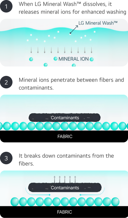 An infographic explaining the 3-step washing principle of LG Mineral Wash. Step 1: When LG Mineral Wash™ dissolves in water, it generates mineral ions that produce the washing effect. Shows LG Mineral Wash™ dissolving in water and MINERAL IONs being released. Step 2: The mineral ions penetrate between the fabric fibers and contaminants. Shows contaminants attached to the FABRIC with mineral ions penetrating between them. Step 3: Contaminants are removed from the fabric. Shows contaminants separating upward and being removed from the FABRIC surface.