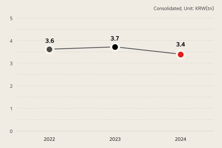 operating profit / consolidated, unit:KRW(tn) 2021 - 4.1 / 2022 - 3.6 / 2023 - 3.5