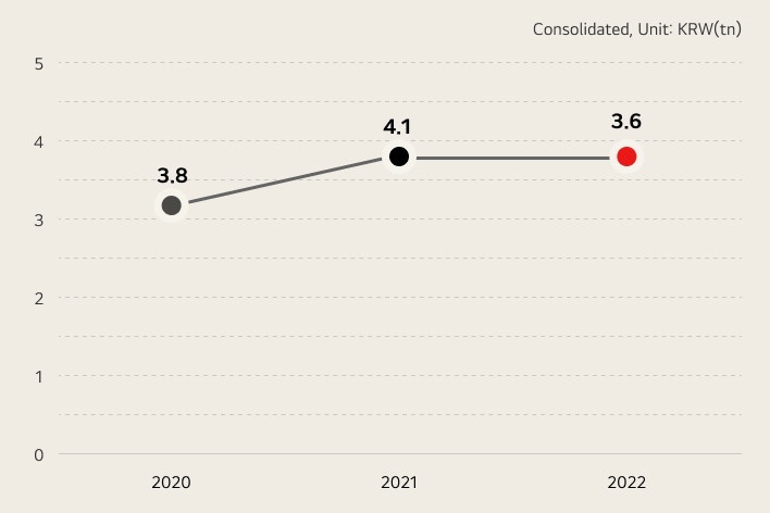 operating profit / consolidated, unit:KRW(tn) 2020 - 3.8 / 2021 - 4.1 / 2022 - 3.6