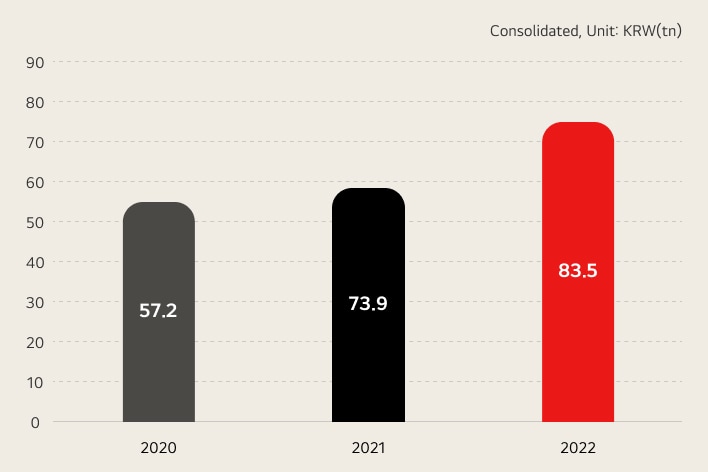 Sales graph / consolidated, unit:KRW(tn) 2020 - 57.2 / 2021 - 73.9 / 2022 - 83.5