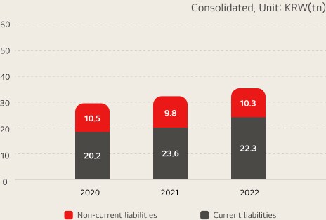 Current/non-current liabilities / consolidated, unit:KRW(tn) 2020 - Liquid Asset : 10.5 / Funds Tied Up : 20.2, 2021 - Liquid Asset : 9.8 / Funds Tied Up : 23.6, 2022 - Liquid Asset : 10.3 / Funds Tied Up : 22.3