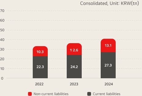 Current/non-current liabilities / consolidated, unit:KRW(tn) 2021 - Liquid Asset : 9.8 / Funds Tied Up : 23.6, 2022 - Liquid Asset : 10.3 / Funds Tied Up : 22.3, 2023 - Liquid Asset : 12.6 / Funds Tied Up : 24.2