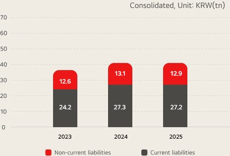 Current/non-current liabilities / consolidated, unit:KR Current/non-current liabilities / consolidated, unit:KRW(tn)   2023 - Liquid Asset : 12.6 / Funds Tied Up : 24.2, 2024 - Liquid Asset : 13.1 / Funds Tied Up : 27.3, 2025 - Liquid Asset : 12.9 / Funds Tied Up : 27.2W(tn)  2021 - Liquid Asset : 9.8 / Funds Tied Up : 23.6, 2022 - Liquid Asset : 10.3 / Funds Tied Up : 22.3, 2023 - Liquid Asset : 12.6 / Funds Tied Up : 24.2