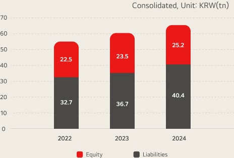 Liabilities/equity / consolidated, unit:KRW(tn) 2021 - Liquid Asset : 20.1 / Funds Tied Up : 33.4, 2022 - Liquid Asset : 22.5 / Funds Tied Up : 32.7, 2023 - Liquid Asset : 23.5 / Funds Tied Up : 24.2