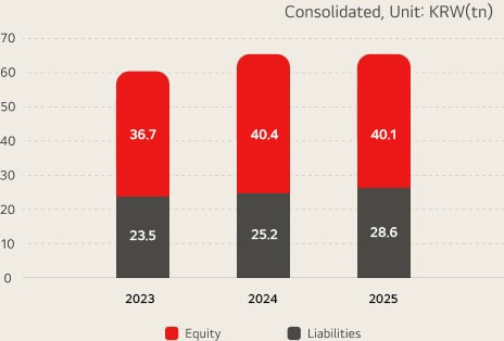 Liabilities/equity / consolidated, unit:KRW(tn)   2023 - Liquid Asset : 23.5 / Funds Tied Up : 36.7, 2024 - Liquid Asset : 25.2 / Funds Tied Up : 40.4, 2025 - Liquid Asset : 28.6 / Funds Tied Up : 40.1