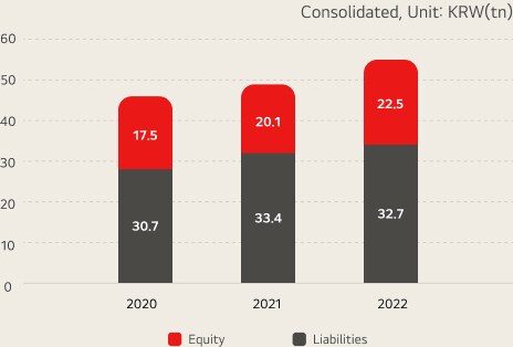 Liabilities/equity / consolidated, unit:KRW(tn) 2020 - Liquid Asset : 17.5 / Funds Tied Up : 30.7,  2021 - Liquid Asset : 20.1 / Funds Tied Up : 33.4, 2022 - Liquid Asset : 22.5 / Funds Tied Up : 32.7