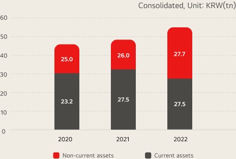 Current/non-current / consolidated, unit:KRW(tn) 2020 - Liquid Asset : 25.0 / Funds Tied Up : 23.2, 2021 - Liquid Asset : 26.0 / Funds Tied Up : 27.5, 2022 - Liquid Asset : 27.5 / Funds Tied Up : 27.7