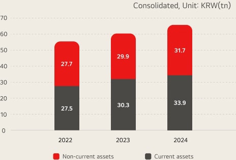 Current/non-current / consolidated, unit:KRW(tn) 2021 - Liquid Asset : 26.0 / Funds Tied Up : 27.5, 2022 - Liquid Asset : 27.5 / Funds Tied Up : 27.7, 2023 - Liquid Asset : 29.9 / Funds Tied Up : 30.3