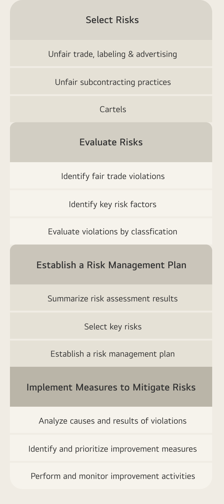 Inspection and Management of Fair Trade Risks