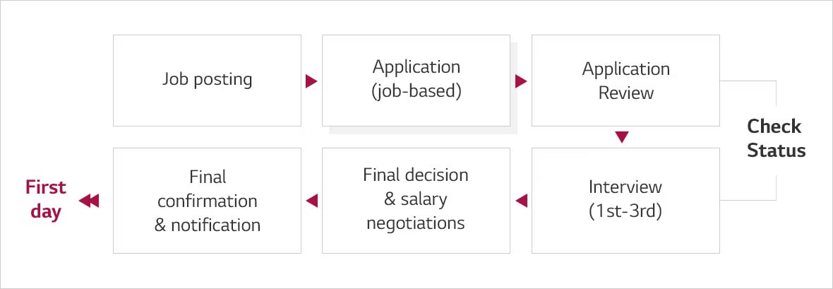 1>Job posting, 2>Application (job based),3>Application Review, 4>Job posting, 5>Interview (1st-3rd), 6>Final decision & salary negotiations, 7>First Day, 8> first day