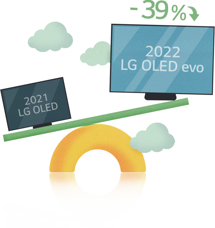 An illustration of the 2021 and 2022 LG OLED on scales depicting that the 2022 model is 39% lighter