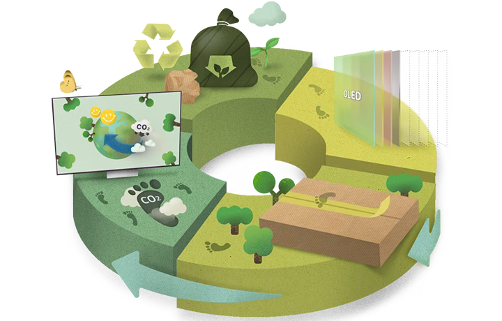 An illustration of the LG OLED's eco-friendly product life cycle shows fewer display panels compared to LED, eco-friendly packaging, low carbon emissions, and a green recycling process