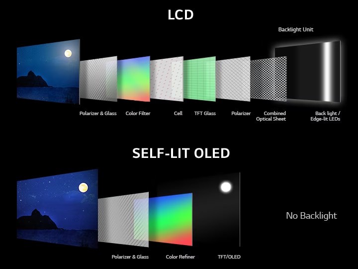 Dall’alto vengono visualizzati quattro livelli dello schermo. La retroilluminazione scompare e tre livelli di uniscono a formare un’immagine dinamica.