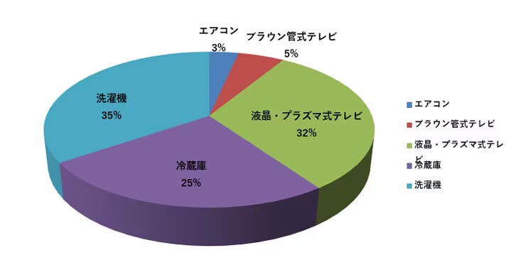 再商品化等実績
