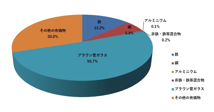 ブラウン管式テレビ