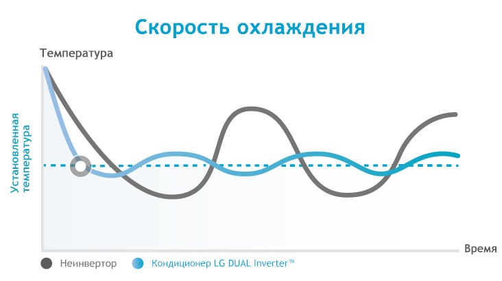 Это график, показывающий, что двойной компрессор охлаждает быстрее, чем неинвертор.