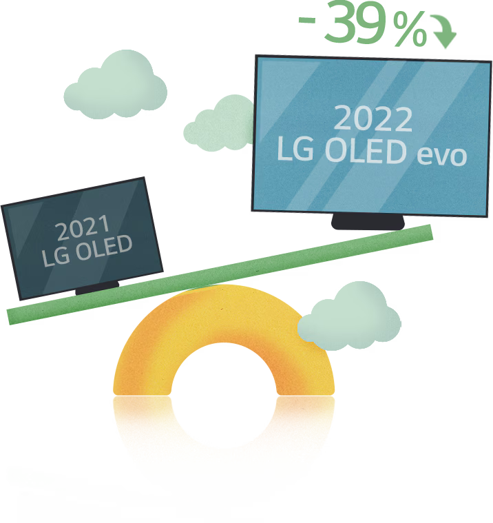 Une illustration des téléviseurs LG OLED 2021 et 2022 sur une balance montrant que le modèle 2022 est 39 % plus léger