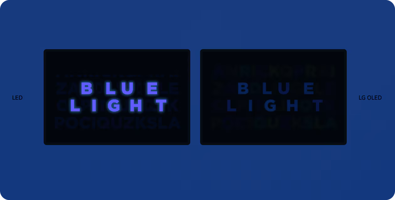 Un téléviseur LED et un téléviseur OLED apparaissent côte à côte. Des lettres colorées sont affichées à l’écran, puis s’organisent pour créer un texte bleu avec les mots « BLUE LIGHT ». Sur le téléviseur LED, la lumière bleue éblouit, tandis que sur le téléviseur OLED, elle est atténuée.