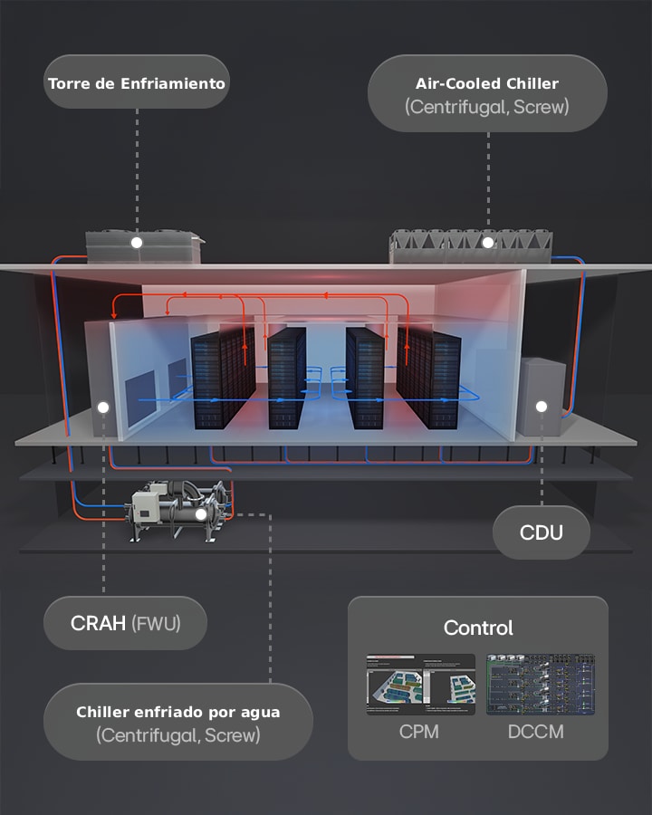 Diagrama de un sistema de enfriamiento para data centers de LG, con chillers centrífugos y de tornillo, CDU, unidades CRAH y circulación de aire.
