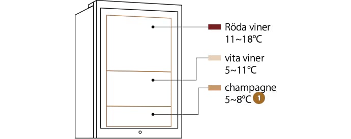 Schematisk bild över LG SIGNATURE:s vinkyl som visar lagringssektionerna för rött- och vitt vin samt för champagne.