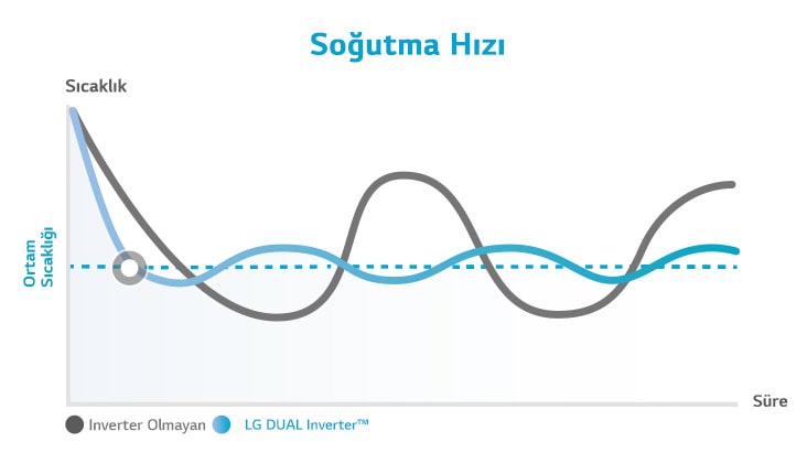 Dual kompresörün inverter olmayana kıyasla daha hızlı soğutma sağladığını karşılaştırmalı olarak gösteren bir grafik.