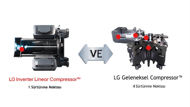 LG Inverter Lineer Kompresör ve LG Geleneksel Kompresör arasındaki sürtünme noktalarını karşılaştıran görüntü.
