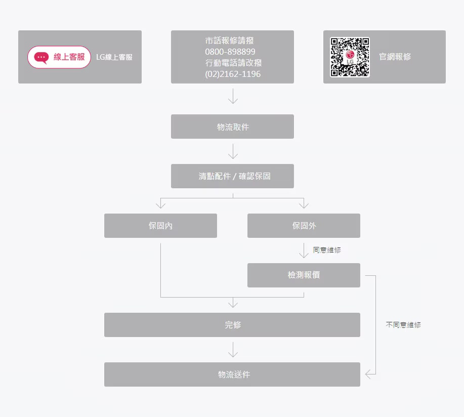 您可查詢注意事項及手機到府收送服務流程