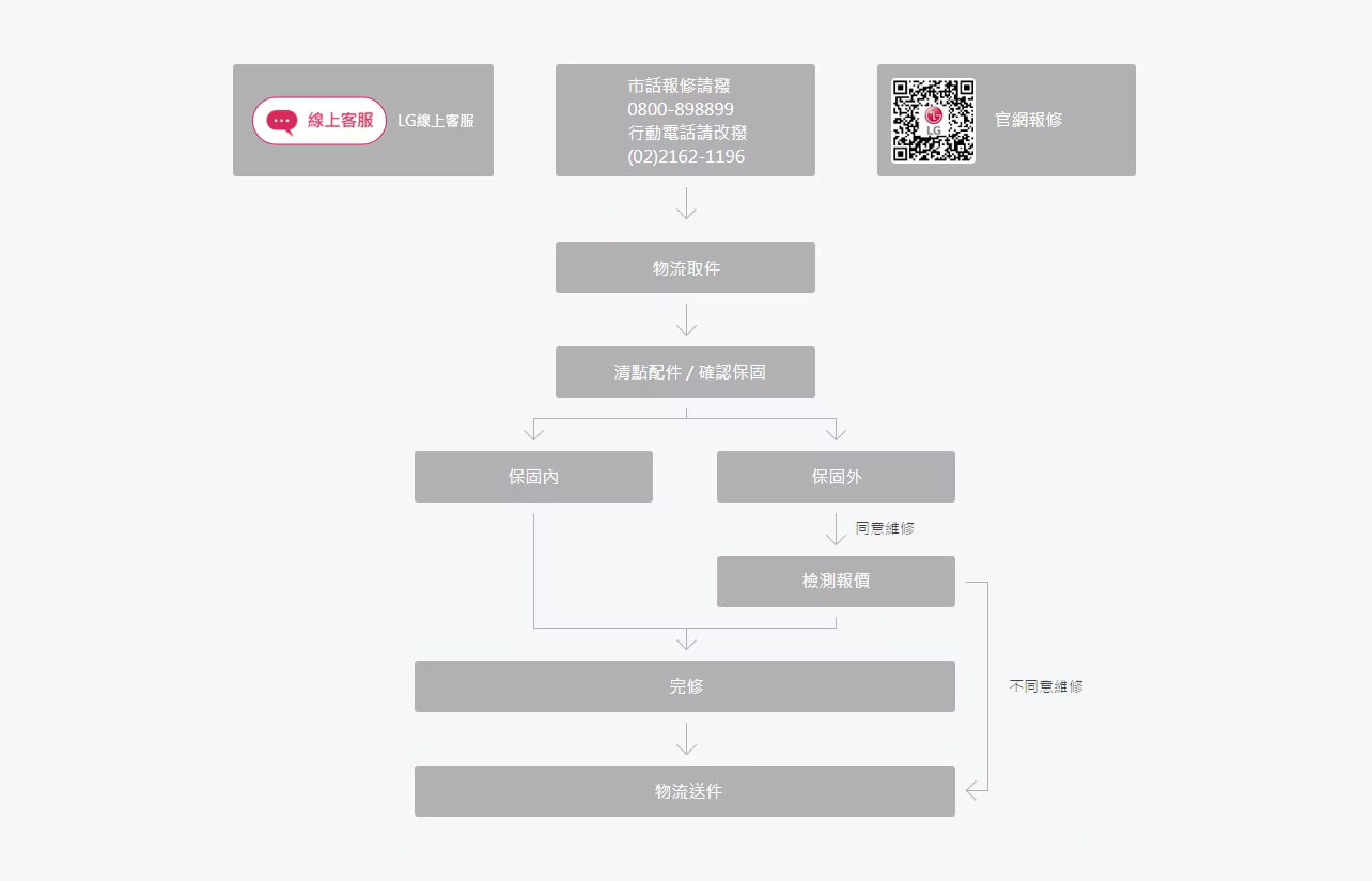 您可查詢注意事項及手機到府收送服務流程