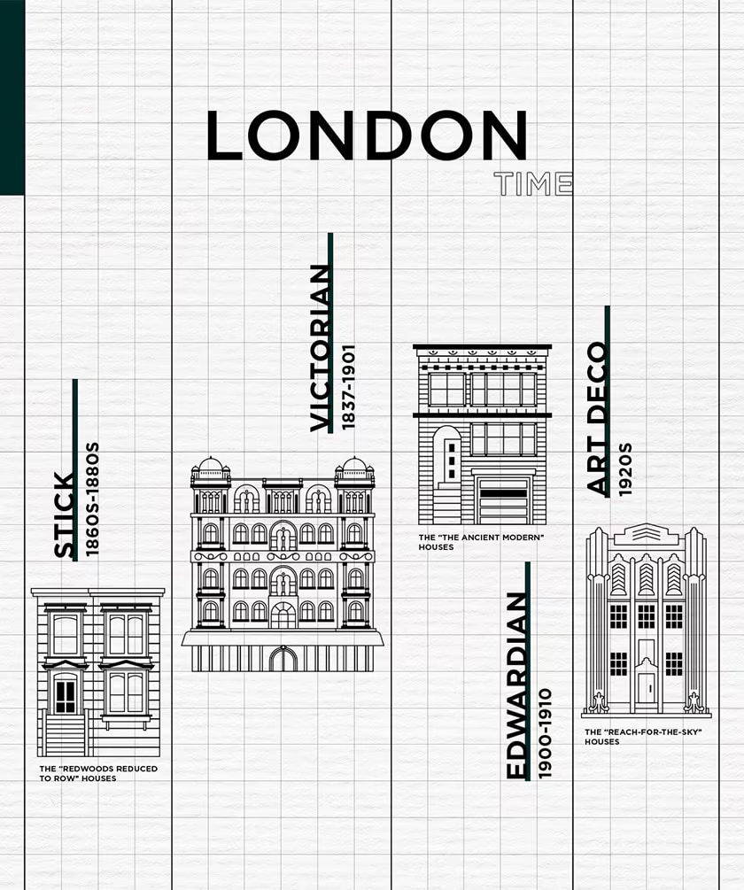倫敦建築歷史的圖表,如Stick、維多利亞式、愛德華式和裝飾藝術