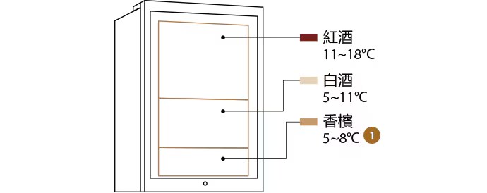 LG SIGNATURE 冰酒櫃使用說明圖示,標示了紅酒、白酒和香檳的存放空間