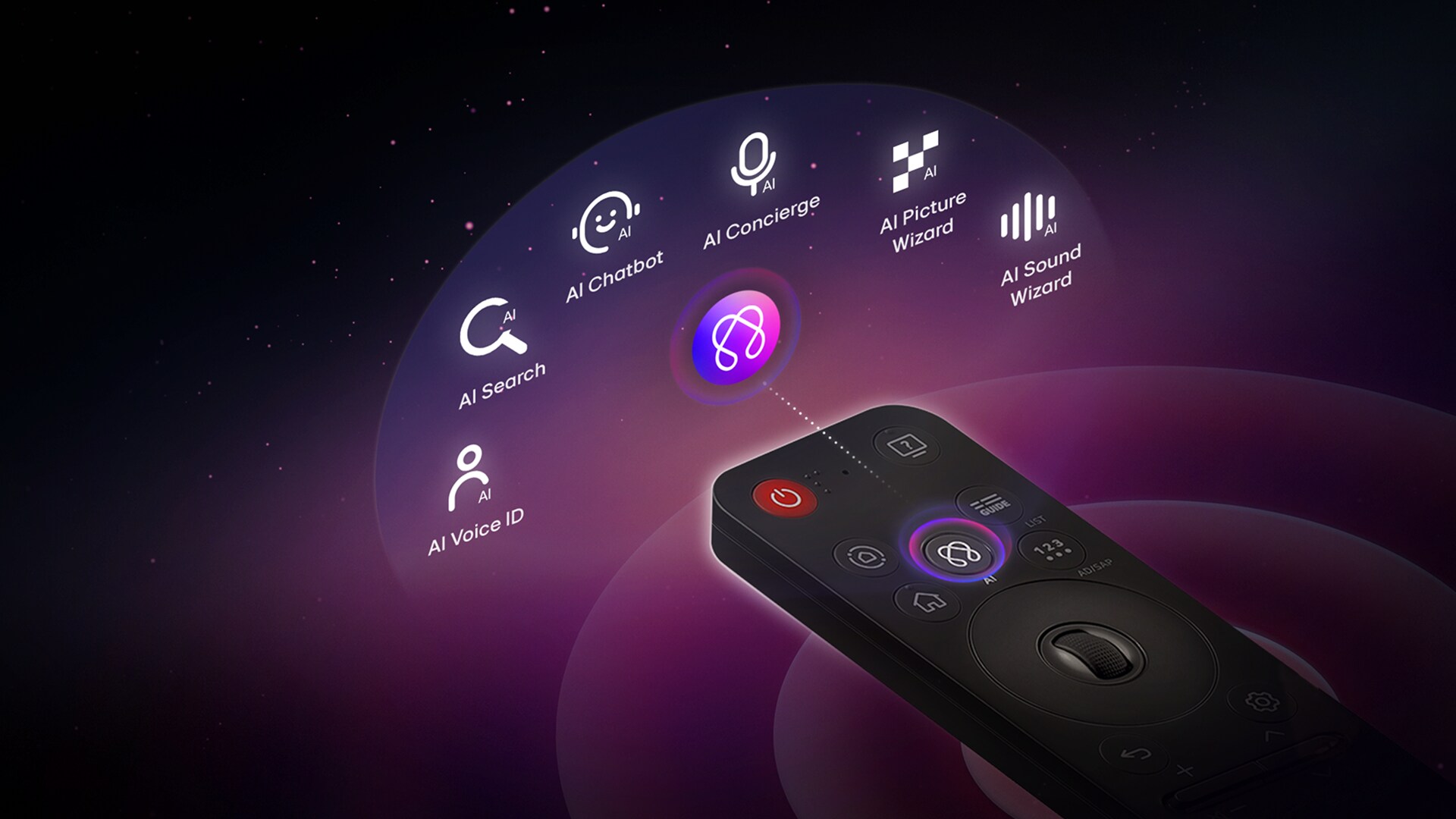 The AI button on the LG AI Magic Remote is highlighted, with the features AI Voice ID, AI Search, AI Chatbot, AI Concierge, AI Picture Wizard, and AI Sound Wizard introduced above it.