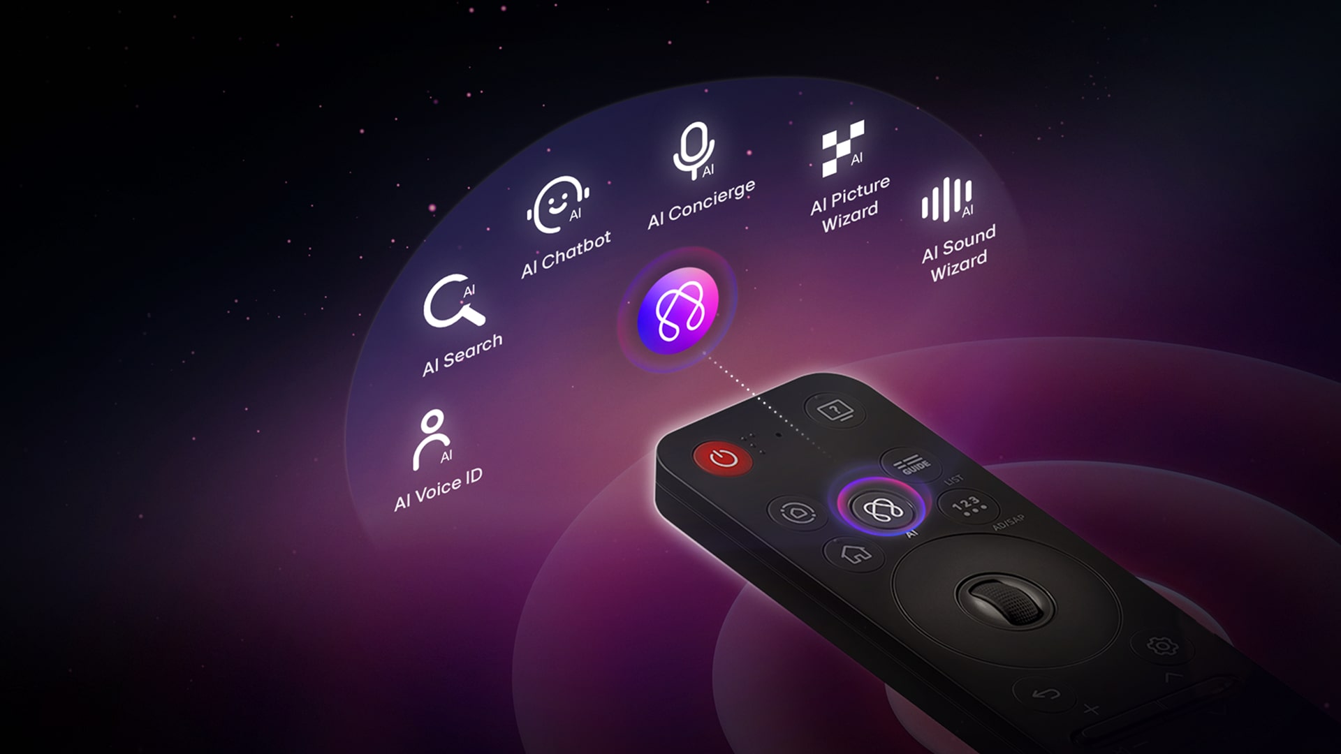 The AI button on the LG AI Magic Remote is highlighted, with the features AI Voice ID, AI Search, AI Chatbot, AI Concierge, AI Picture Wizard, and AI Sound Wizard introduced above it.