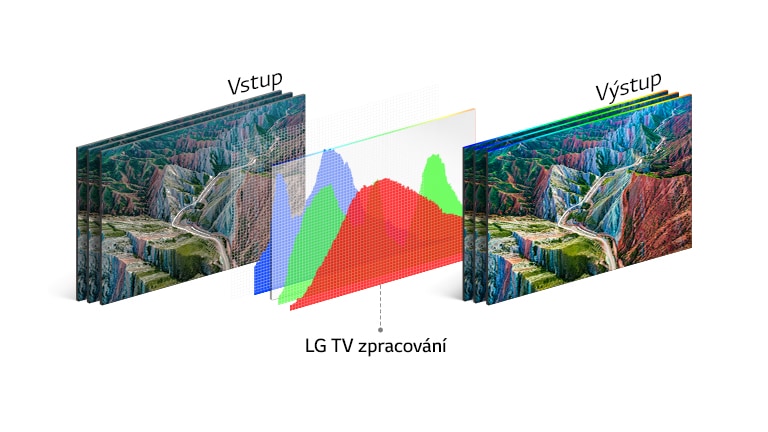 Graf technologie zpracování LG TV uprostřed mezi vstupním obrázkem vlevo a živým výstupem vpravo