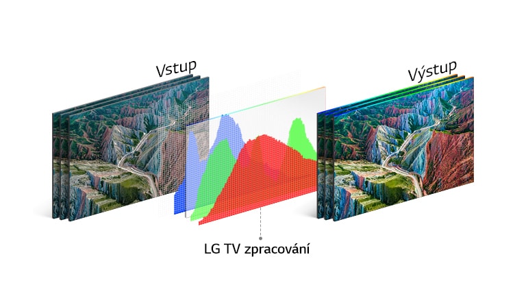 Graf zpracování obrazu technologií společnosti LG - uprostřed mezi vstupním obrazem vlevo a živým výstupem vpravo
